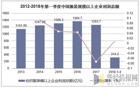 2019年中国纺织服装行业发展现状分析及未来发展趋势分析「图」华经情报网华经产业研究院