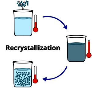 Recrystallization Types Procedure Applications Psiberg