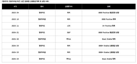 현대카드 무디스 신용등급전망 안정적 획득