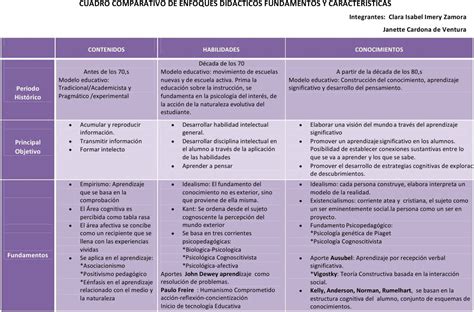 Cuadro Comparativo De Los Enfoques Educativos Kulturaupice Porn Sex