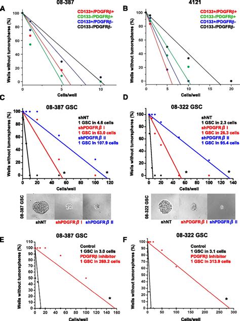 Platelet Derived Growth Factor Receptors Differentially Inform