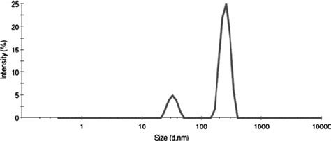 Dls Size Distribution Graph Of Aunps Synthesized Using Chitosan As Download Scientific Diagram