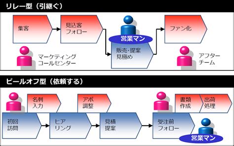 分業により新規訪問数が前年比の172％！営業活動における「分業」の基礎知識と注意点を解説