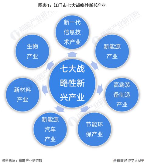 深度2023年江门市产业结构之七大战略性新兴产业全景图谱 附产业空间布局产业增加值各地区发展差异等 行业研究报告 前瞻网