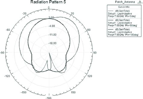 5 Radiation pattern. | Download Scientific Diagram