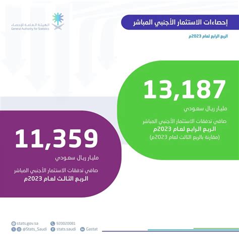 السعودية تجذب 13 مليار ريال من الاستثمار الأجنبي المباشر في الربع