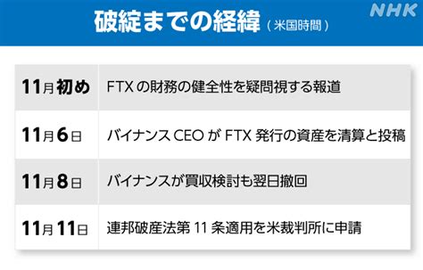 「ftx」経営破綻 理由は影響はftx Japanの今後は詳しく解説｜サクサク経済q＆a｜nhk