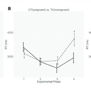 Average Reaction Times Rt At The Four Experimental Phases A Cs