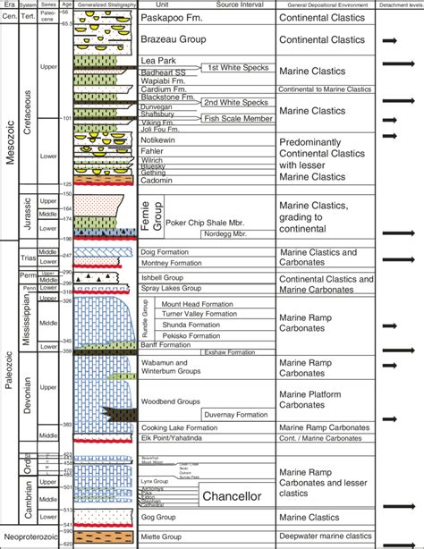 Stratigraphic Column For The Foreland Basin And Rocky Mountains West Of