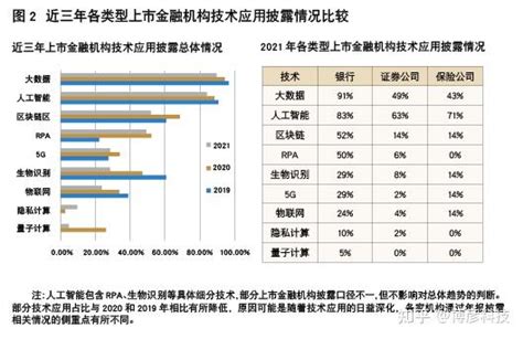 我国上市金融机构数字化转型研究 知乎