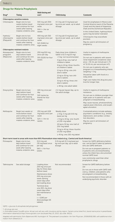 Malaria Prevention Diagnosis And Treatment Aafp