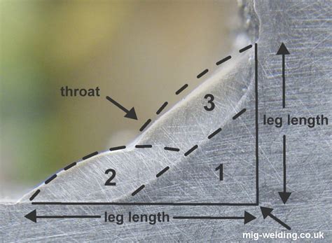 Fillet Weld Positions