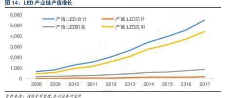 图14：led产业链产值增长行行查行业研究数据库