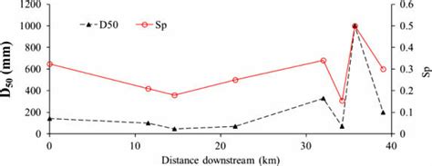 38 Variation Of The Median Size D 50 And Streambed Development