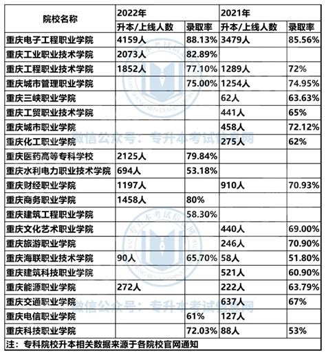 各省专科院校升本率、录取率汇总 专升本招生网