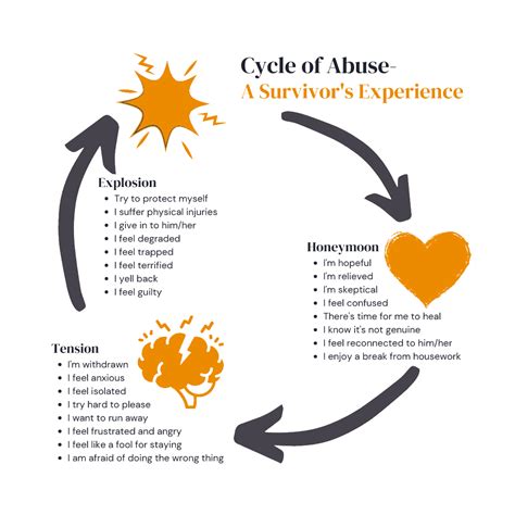 Cycle Of Abuse A Safe Place