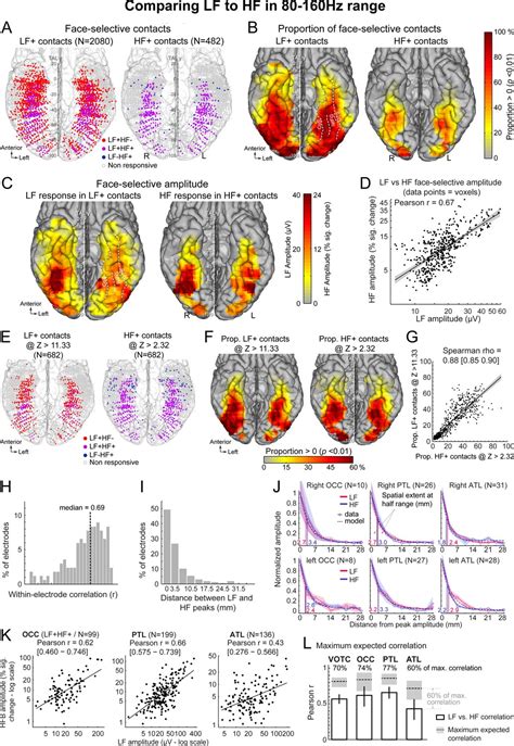 Figures And Data In Low And High Frequency Intracranial Neural Signals