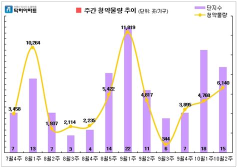 부동산캘린더 10월2주 분양물량 지방 집중서울은 건대입구역 자이엘라 7일 청약 글로벌이코노믹