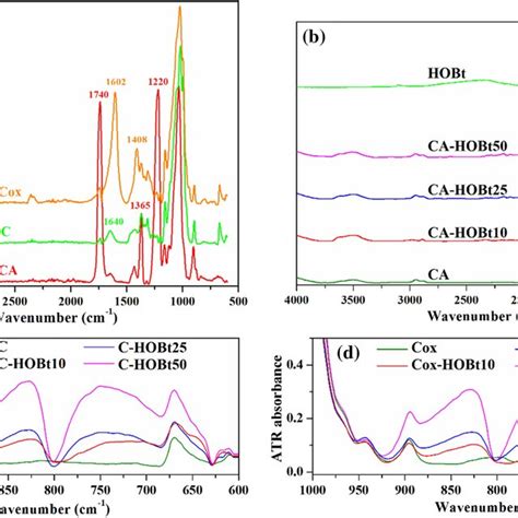 Atr Ftir Spectra Of Neat Cellulose Acetate Ca Regenerated Cellulose