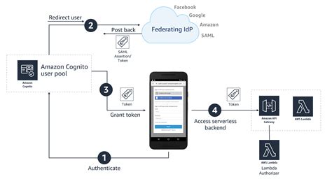 How To Set Up Amazon Cognito For Federated Authentication Using Azure