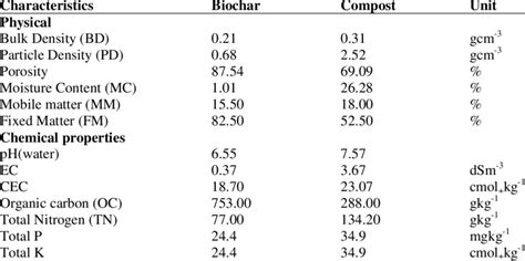 Physical And Chemical Properties Of The Biochar And Compost Used