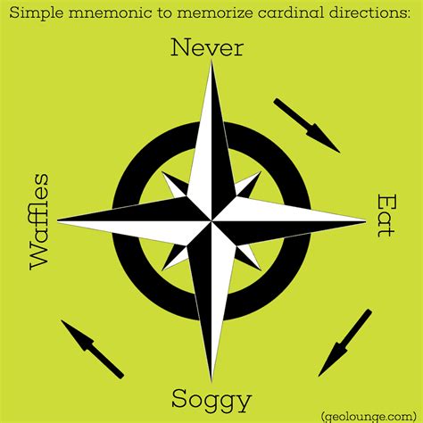 How to Teach Children the Cardinal Directions - Geography Realm