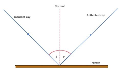 What Is The Law Of Reflection Definition And A Simple Explanation