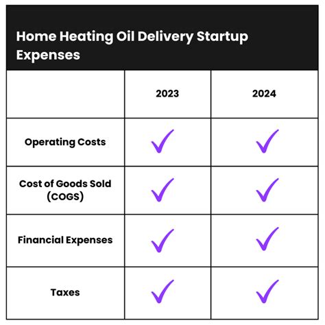 How Much Does it Cost to Start a Home Heating Oil Delivery Business