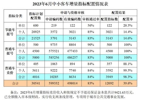 2023年6月广州市中小客车指标配置结果情况表 广州本地宝