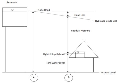 water reticulation system design in malaysia - Benjamin Avery