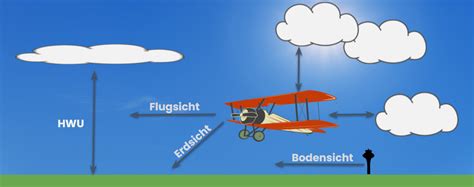 Newbieabend Vfr F R Einsteiger Grundlagen Handout Ivao Germany