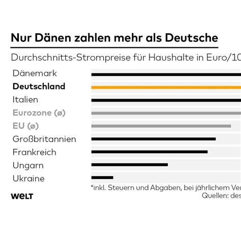 Strompreise Deutsche Zahlen Im Europa Vergleich Besonders Viel WELT