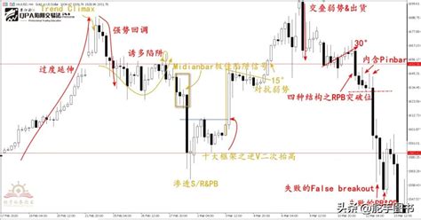 Revealing the technical techniques of professional traders ① Naked K