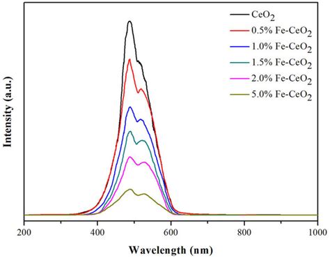 experimental chemistry - How photoluminescence (PL) spectroscopy works ...