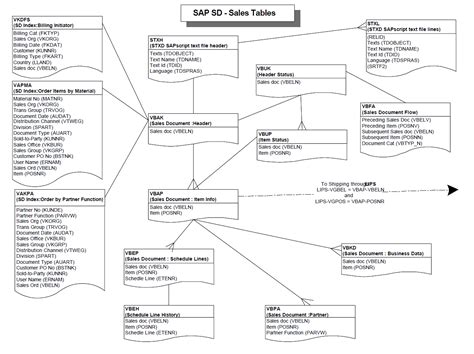 Mastering SAP SD Tables And Relationships See The Definitive Guide