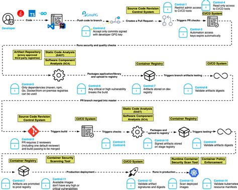 A Blueprint for Securing Software Development - DevOps.com