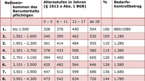 Höherer Kindesunterhalt Neue Düsseldorfer Tabelle verfügbar