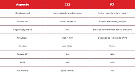 CLT ou PJ: qual é a melhor escolha para sua carreira?
