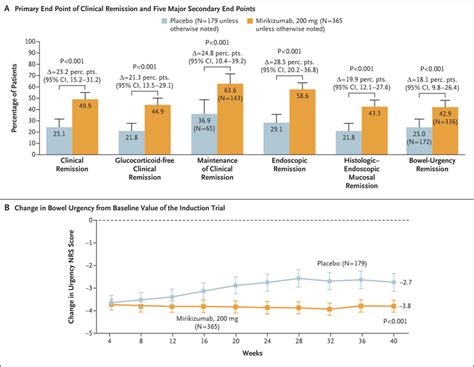 Mirikizumab As Induction And Maintenance Therapy For Ulcerative Colitis