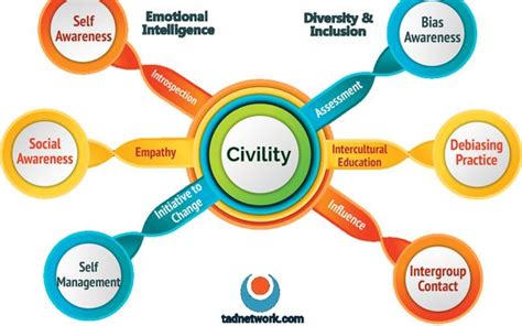 Civility In The Workplace By Training And Development Network In Castle