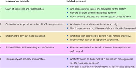 The Five Principles Of Good Governance Download Table