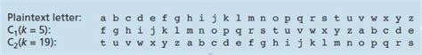 Solved Consider The Polyalphabetic System Shown Below Where Chegg