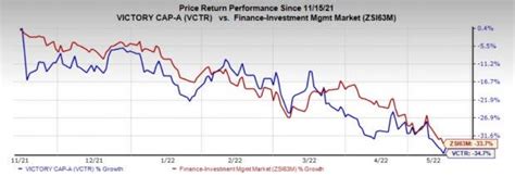 Victory Capitals Vctr April Aum Falls Sequentially To 166b