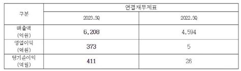 한화시스템 3분기 어닝 서프라이즈매출·영업익·순이익 4배 증가 100세시대의 동반자 브릿지경제