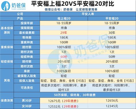 平安福上福20降价升级，与平安福20有什么不同？奶爸保