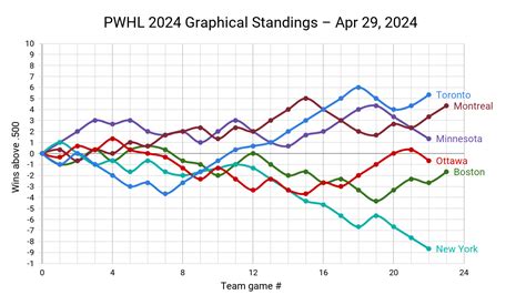 PWHL Graphical Standings – April 29, 2024 : r/hockey