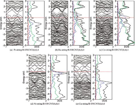 Calculated Band Structure And DOS For TM String B SWCNT 6 6 I Shown In