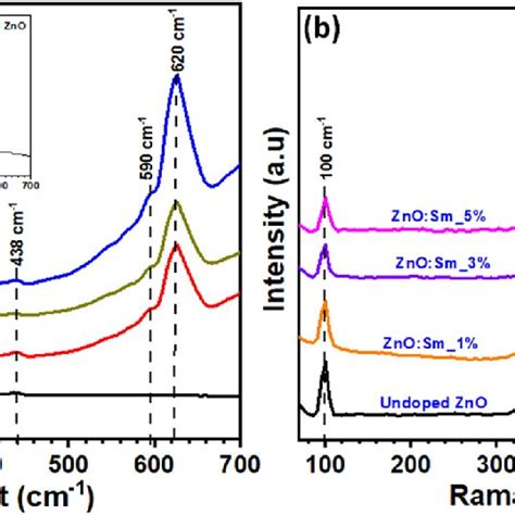 Raman Vibrational Modes Of A Zno Er And B Zno Sm Samples The