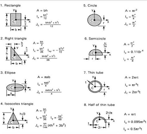 Appendix C Moments Of Composite Areas Advanced Strength And Applied