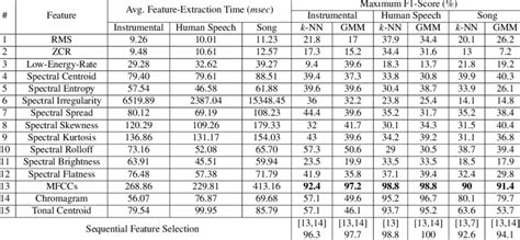 Feature Exploration Using Sequential Forward Selection Technique